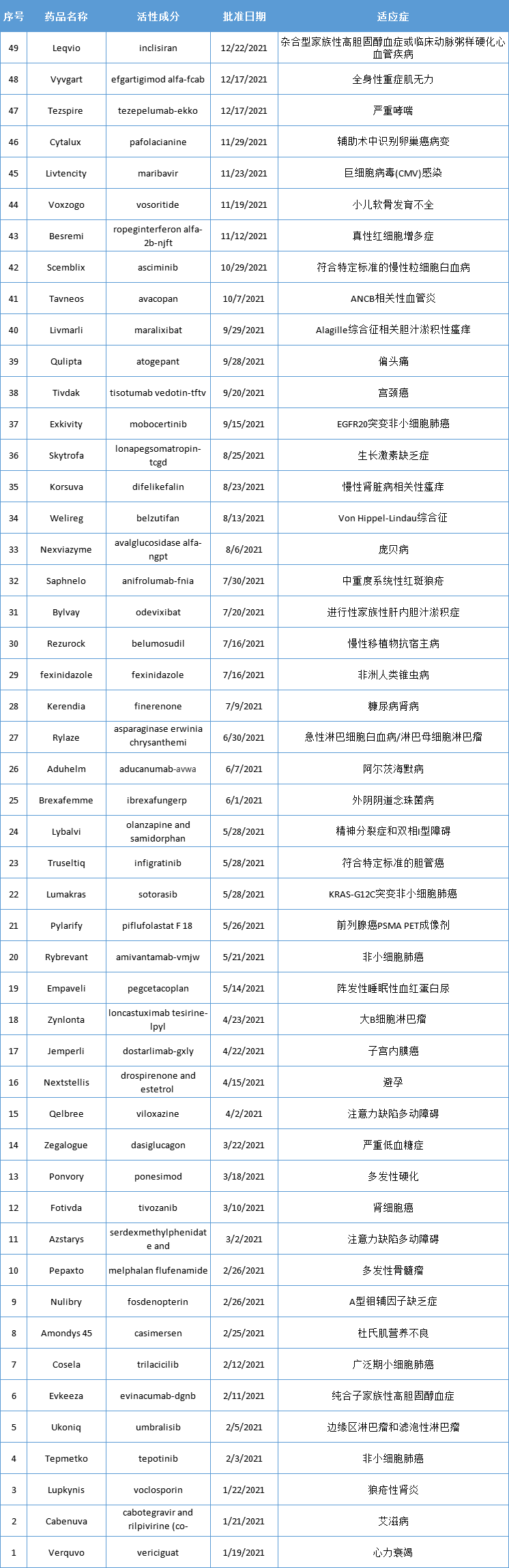 药智数据企业版-美国上市药品-智能分析-上市趋势.png
