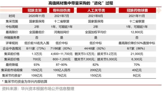 华兴资本2021年医疗与生命科技行业年度回顾 | 医疗器械篇